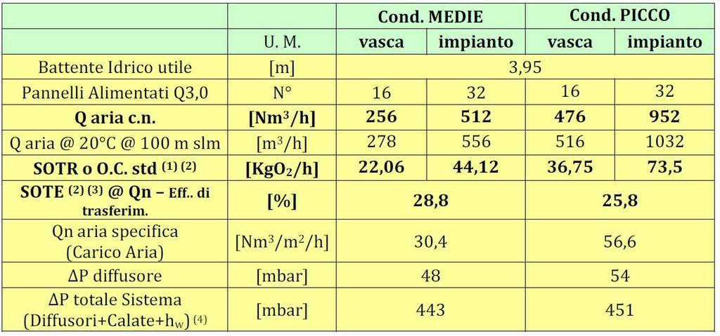 1)Capacita di ossigenazione in condizioni standard, in acqua pulita @20 c (Tolleranza 10%) (2)Dati riferibili @ Taria=0 C ad una presenza di ossigeno in aria pari a 300 go2/nm3 (3)Dati