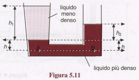 Comportamento di due liquidi immiscibili di differente densità (per esempio acqua e olio) contenuti in due recipienti