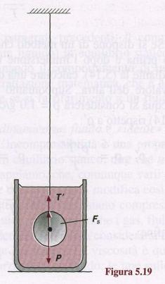 La spinta si esplica quindi solo sulla parte immersa, di volume V < V, e vale in modulo: mentre il peso del galleggiante è Un corpo sospeso a un filo e