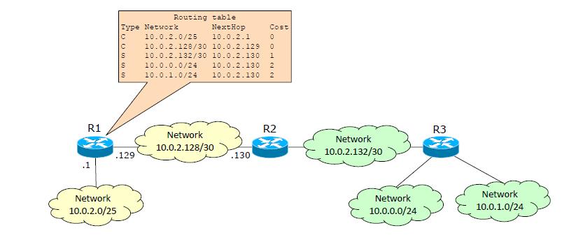 Routing statico: esempio di