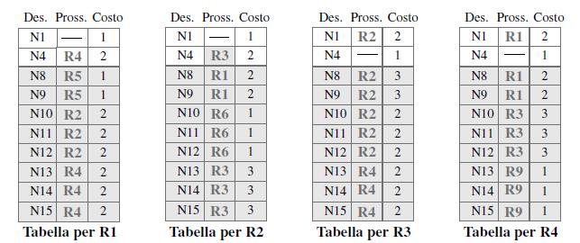 Tabelle d inoltro dopo l aggiunta delle informazioni BGP Nel caso di AS di transito, il contenuto