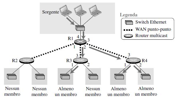 Multicast MULTICAST: comunicazione tra