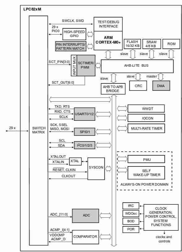 LPC824 processore bus Tutto il resto: