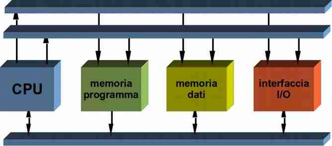 Al livello di sistema Oggi Architettura di Von Neumann blocchi fondamentali CPU periferiche sistema di scambio