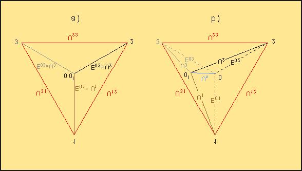 Fig. 1.3 - a) Sistema simmetrico equilibrato con conduttore di neutro. Il neutro non è percorso da corrente ed il suo potenziale corrisponde al baricentro del triangolo equilatero delle tensioni.
