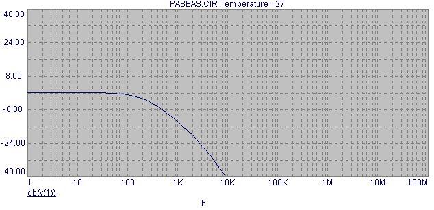 Dal grafico possiamo notare la frequenza di