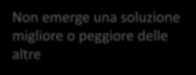 % Confronto tra soluzioni FV Non emerge una soluzione migliore o peggiore