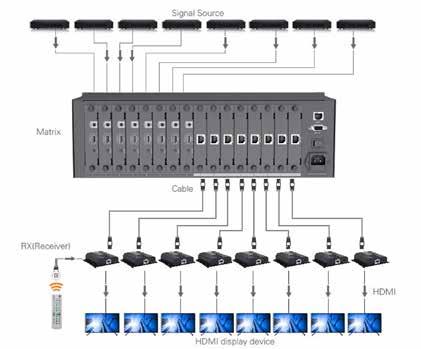 MATRIX MATRIX HDMI RJ45 Su cavo Ethernet con uscite modulari True Matrix e ripetitore di telecomando True Matrix modulare