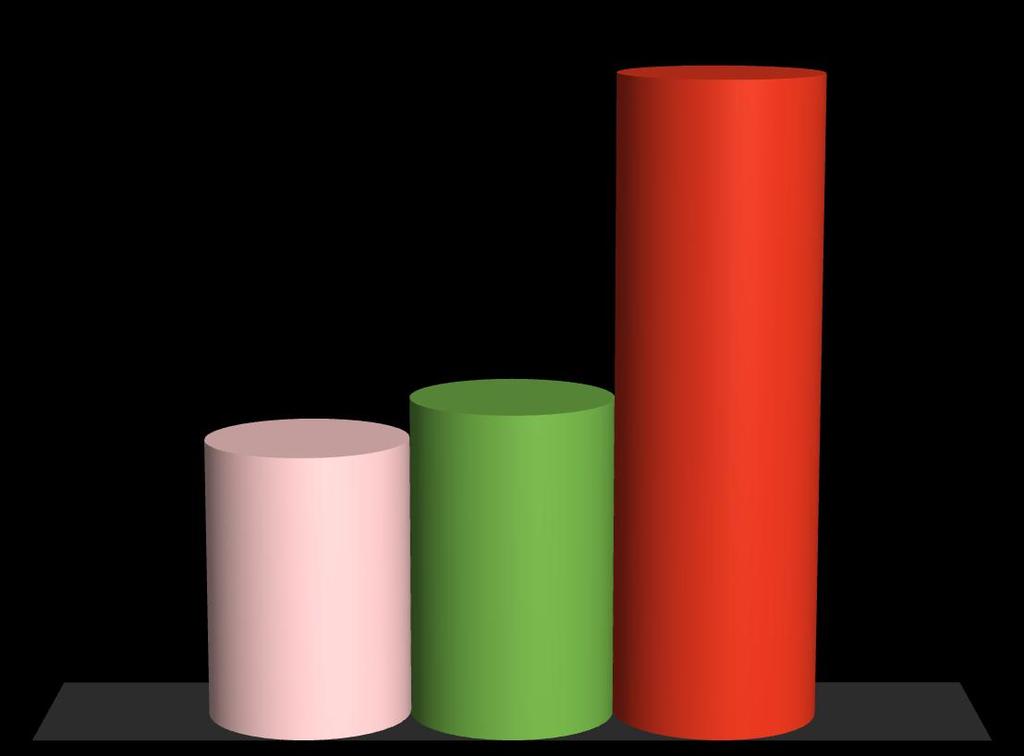 CONTENUTO MEDIO DI PROTEINE TOTALI (g/100ml) 3,5 3,25 3 2,5 2 1,5 1,42 1,63 1