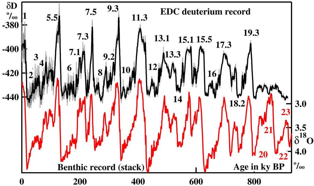 EPICA DC - 800 mila anni di storia del clima curva isotopica del ghiaccio (in nero), confrontata con la curva isotopica marina