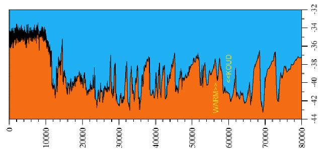 Perforazione GRIP: curva δ 18 18 O Instabilità climatica alla scala del millennio durante l ultima Glaciazione Evidenza di frequenti e ampie variazioni climatiche di breve durata negli ultimo