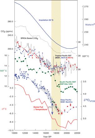 Variazioni della temperatura delle acque superficiali e profonde nell Oceano Pacifico meridionale e tropicale, dedotte da carote di sedimenti oceanici.