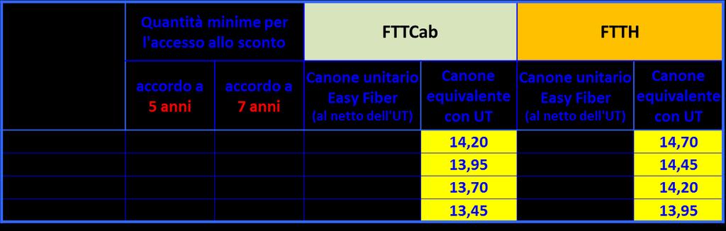 131.La nuova formula Easy Fiber - secondo quanto proposto da Telecom Italia - consente all Operatore di usufruire anche di uno sconto ulteriore, basato sull incidenza percentuale degli accessi che l