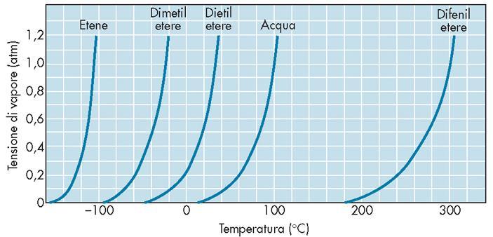Legge di Clausius-Clapeyron Chimica Generale e Inorganica log DH,3R T T La tensione di vapore cresce con la