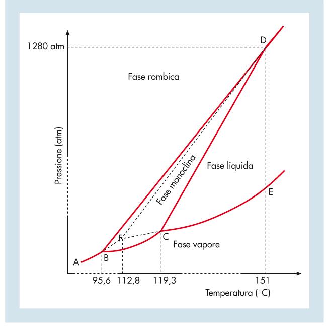 Diagramma di stato dello zolfo 4 fasi fasi