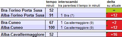 INTERRUZIONE PER LAVORI sfm4 Torino Bra e BUS Cavallermaggiore Bra Alba BUS con stesse coincidenze +12 minuti da Alba Per i lavori di elettrificazione dal 11 aprile al 25 settembre 2016 la linea sfmb