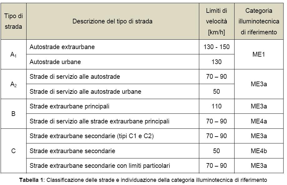 La Norma Uni 11248:2007 [3] individua la categoria illuminotecnica secondo la classificaione della strada in base al seguente prospetto: Considerata che la velocità di progetto per la valutaione