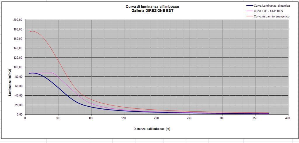 Latm₇₅= 128 Lpar₇₅ + Lcru₇₅ = 73 Dalla cui somma la luminana di velo risulta: Lv₇₅= 382 Considerando un tipo di impianto di illuminaione in contro flusso e conseguentemente un Fattore c pari a 0.