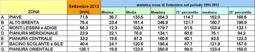 BBEBEA ABDCABB ABBACDDEFAE CCDCA FFEFEFEADEFFFEE Stima delle precipitazioni cumulate in m 3 nel periodo Ottobre-Settembre sulla Regione Veneto Milioni m 3 30,000 25,000 20,000 15,000 media 10,000