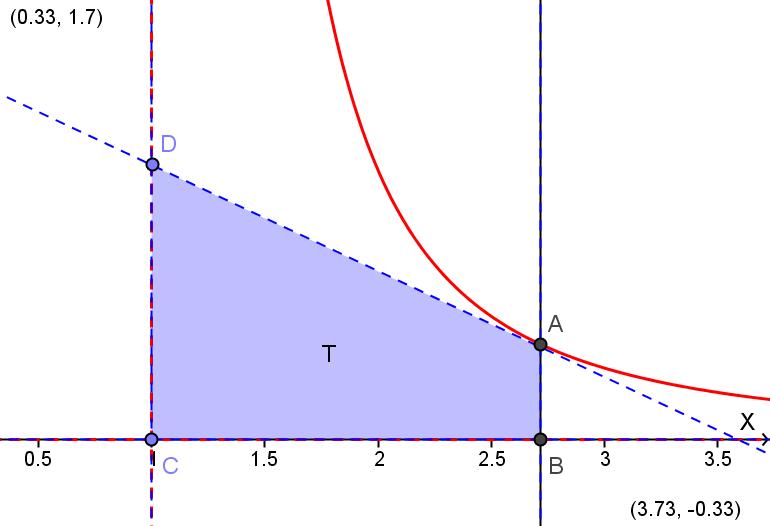 2) Si scriva l equazione della tangente a γ nel punto di ascissa x=e, e si calcoli l area del trapezio T che essa forma con l asse x, con l asintoto verticale e con la retta di equazione x=e.