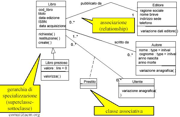 UML Class Diagram Disegno ripreso da: Adriano Comai