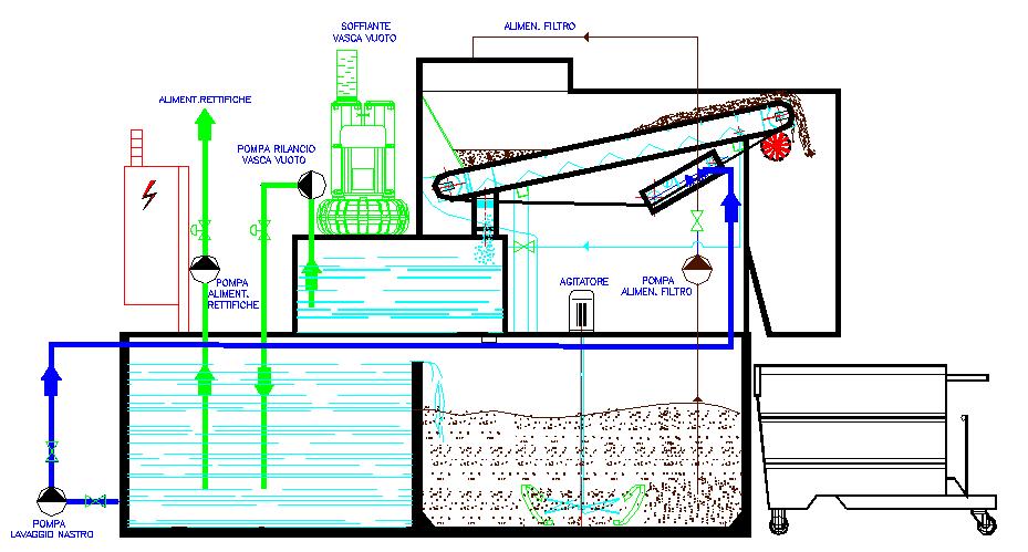 Sistemul de Functionare VACUUM PUMP TO THE FILTER FAZA DE DESCARCARE TO GRINDING