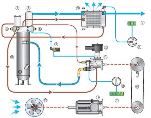 Compressore rotativo a vite MSA La gamma MSA comprende compressori a vite lubrificati e con trasmissione a cinghia, moderni e dal design gradevole che offrono una vasta scelta di varianti, fabbricati