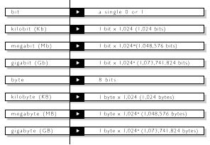 Parametri di una memoria RAM Capacità Numero di dati che può contenere la memoria Si esprime indicando il numero complessivo di registri e la dimensione in bit di un singolo registro Tempo di accesso