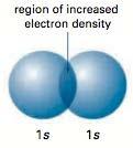 Legame covalente TEORIA VB Il legame si forma per parziale sovrapposizione di orbitali atomici più esterni degli atomi che si legano