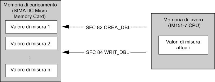 Sistema di memoria 4.2 Funzioni di memoria 4.2.6 Archivi dei valori di misura Introduzione Durante l'elaborazione del programma utente da parte del modulo di interfaccia IM151-7 CPU vengono generati valori di misura.