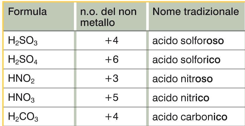 Ossiacidi Per determinare subito la formula dell ossiacido: Pedice O = n.o. H + n.o. non-metallo /2 (n.