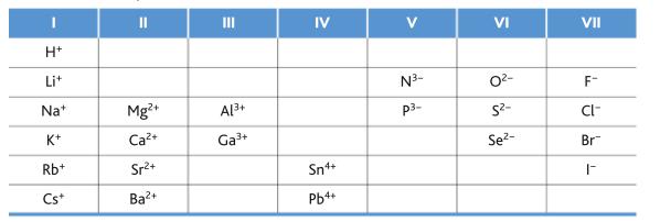 Regole per l attribuzione del numero di ossidazione 6. Gli ioni monoatomici hanno numero di ossidazione uguale alla carica dello ione (es.