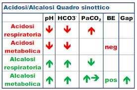 Il ph del sangue Il ph arterioso fisiologico è pari a 7.40 indicato come segue [HCO3]-/CO2 aumenta ----alcalosi ([HCO3]-/CO2 diminuisce---acidosi. ph = 6.