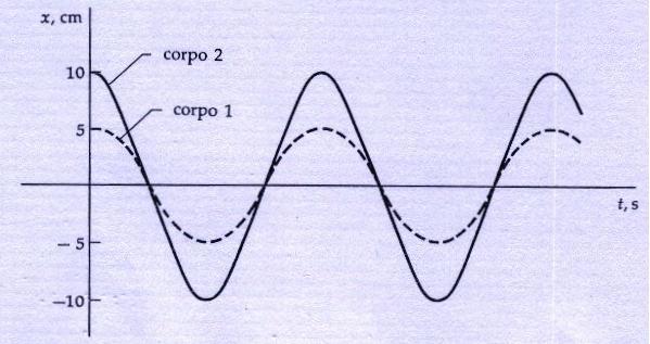 dalla costante elastica, che sono le stesse, e non dall ampiezza.