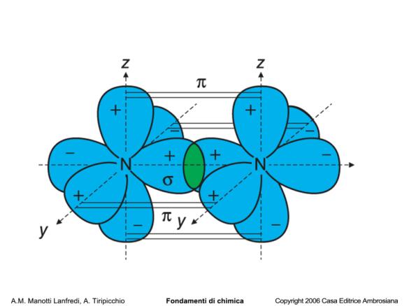 Legami π: la molecola di N 2 2 px - - 2 px x Legame σ 2 p 2