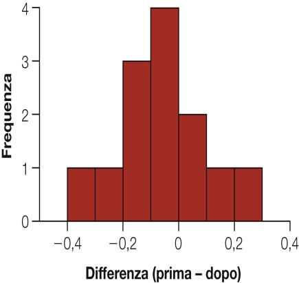 Durante questi periodi, fino al 90% della popolazione delle iguane può morire di fame. È ragionevole ritenere che la lunghezza delle iguane sia cambiata in media durante questo periodo?