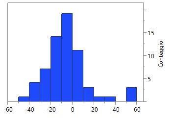 dell'analisi condotta con JMP. (i) Per ognuno dei p-value riportati dall'output, specificare l'ipotesi nulla H 0 e l'ipotesi alternativa H 1 a cui si riferiscono: Prob > t H 0 : µ diff = 0 vs.