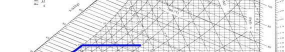 temperature inferiori, la curva di umidità relativa al 100%e quindi la Tdi rugiada.