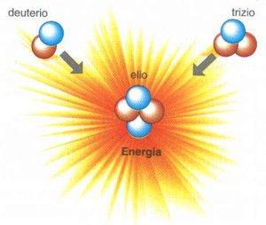 numero) atomico in un nucleo più pesante.