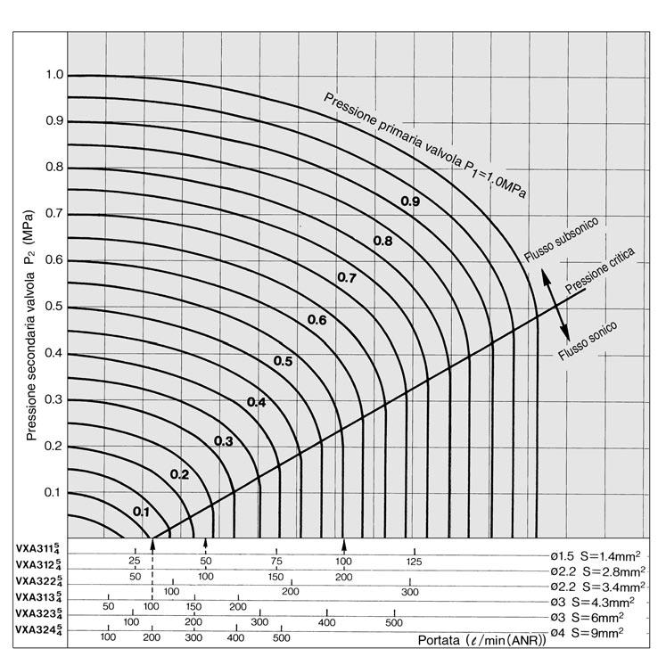 101) l/min(anr) Calcolo con sezione equivalente Q=226. S P(P2+0.101) l/min(anr) wequazione nel dominio del flusso sonico P1+0.101 1.8941(P2+0.101) Calcolo con fattore Cv Q=1972.8.Cv.(P1+0.