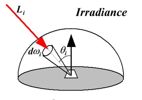 o densità di potenza: la potenza radiante incidente per unità di area su una superficie espressa in watt su metro quadrato (W m-2); g) esposizione radiante (H): integrale nel tempo dell irradianza
