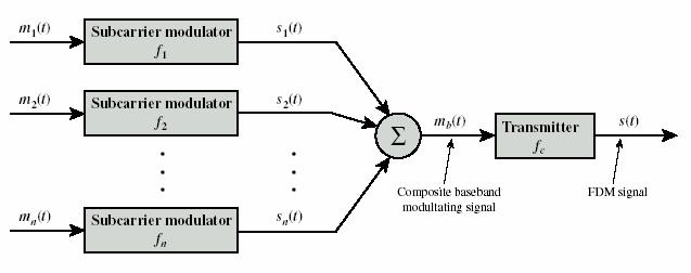 segnale analogico composito il segnale composito può anche essere nuovamente modulato (per spostarlo in un altra banda) prima di essere