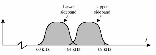 Esempio di Trasmissione FDM Trasmissione di un segnale vocale larghezza di banda del segnale = 4 khz (larghezza di banda effettiva da 400 a 3400 Hz) segnale utilizzato per modulare in ampiezza una