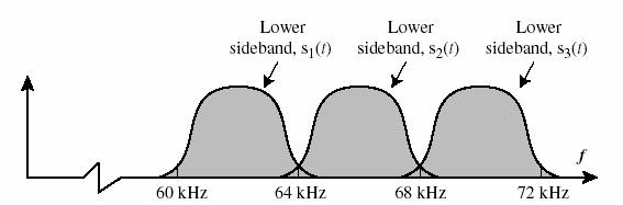 metà inferiore 10 11 Problemi dei Sistemi FDM La banda rimane allocata (e inutilizzabile) anche quando non c è niente da trasmettere interferenze tra canali adiacenti su lunghe distanze gli