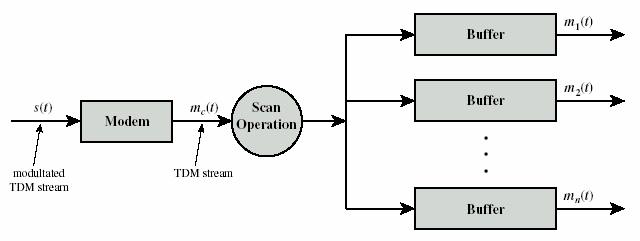 17 Sistema TDM: Ricevente il segnale ricevuto viene eventualmente demodulato e demultiplexato l insieme dei bit relativi allo stesso canale sono messi in un buffer per ricostruire il flusso di dati