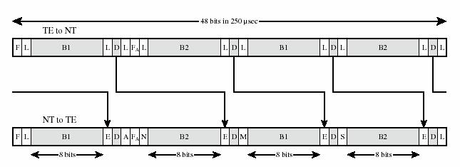 Struttura della Trame dell Interfaccia Base Accesso al Canale D 29 B1, B2 e D = bit dei canali B e D F = fraiming bit (per sincronizzazione) L = dc balancing bit (per eliminare componenti dc) E =