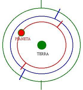 Le sfere omocentriche e il moto retrogrado Nell esempio a fianco, un corpo celeste è inserito in un sistema di tre sfere legate tra loro da vincoli di rotazione.