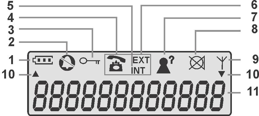LEGENDA SIMBOLI DISPLAY CARATTERISTICHE GENERALI 1 Batteria carica, Batteria scarica. 2 Suoneria portatile esclusa. 3 Blocco tastiera attivo. 4 Chiamata esterna in corso.