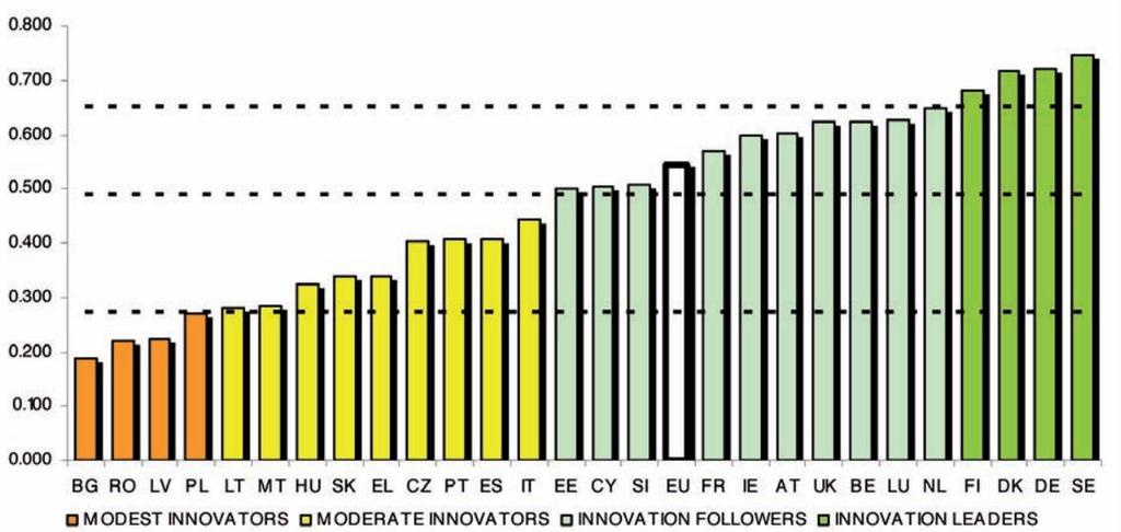 Stati membri UE: innovation performance Indicatore generale composto da 24 indicatori valori compresi tra 0 e 1 *Innovation