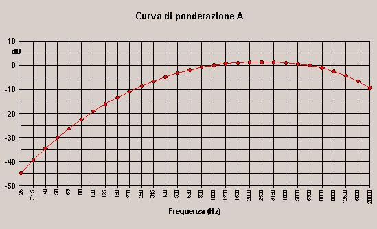 Curva di ponderazione A Un suono di 20 db risulterà al di sotto della soglia di udibilità se emesso a 100 Hz, mentre risulterà udibile se emesso a 2500 Hz.